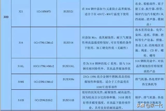 201、202、301、302、304，到底哪个是好钢