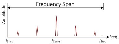 示波器傅立叶变换功能在开关转换器设计的应用