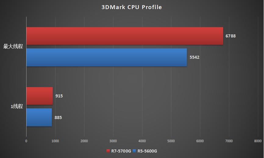 amd锐龙55600g和i511400哪个好,锐龙r75800h和i711800h哪个好