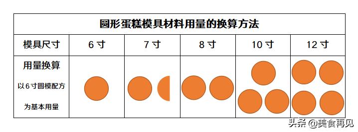六寸蛋糕和八寸蛋糕用量比例,做蛋糕的配方比例和用量