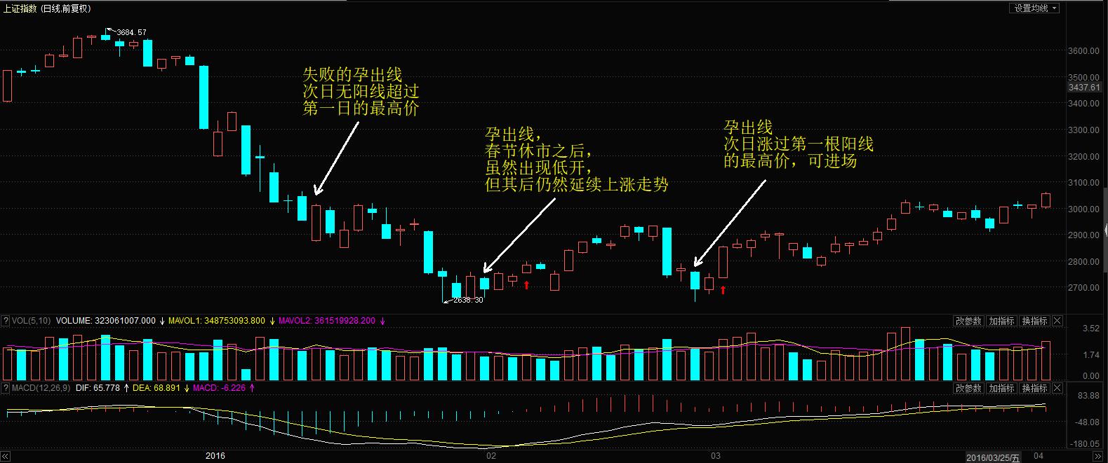 新手入股市学看k线图,经典股票看盘指标macd的经典用法