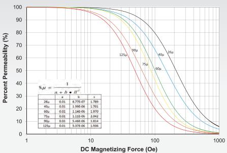 磁粉芯是什么,理解磁芯的直流偏置
