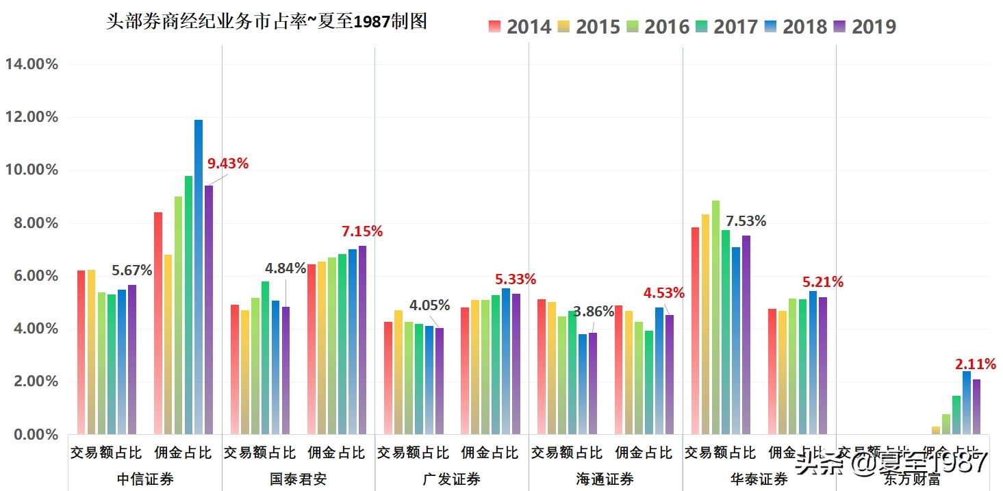 佣金之战，强者恒强：小券商可能真没活路了
