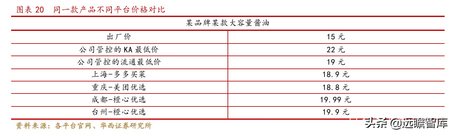 便宜、预售、本地化：抽丝剥茧，社区团购对调味品影响下的得与失