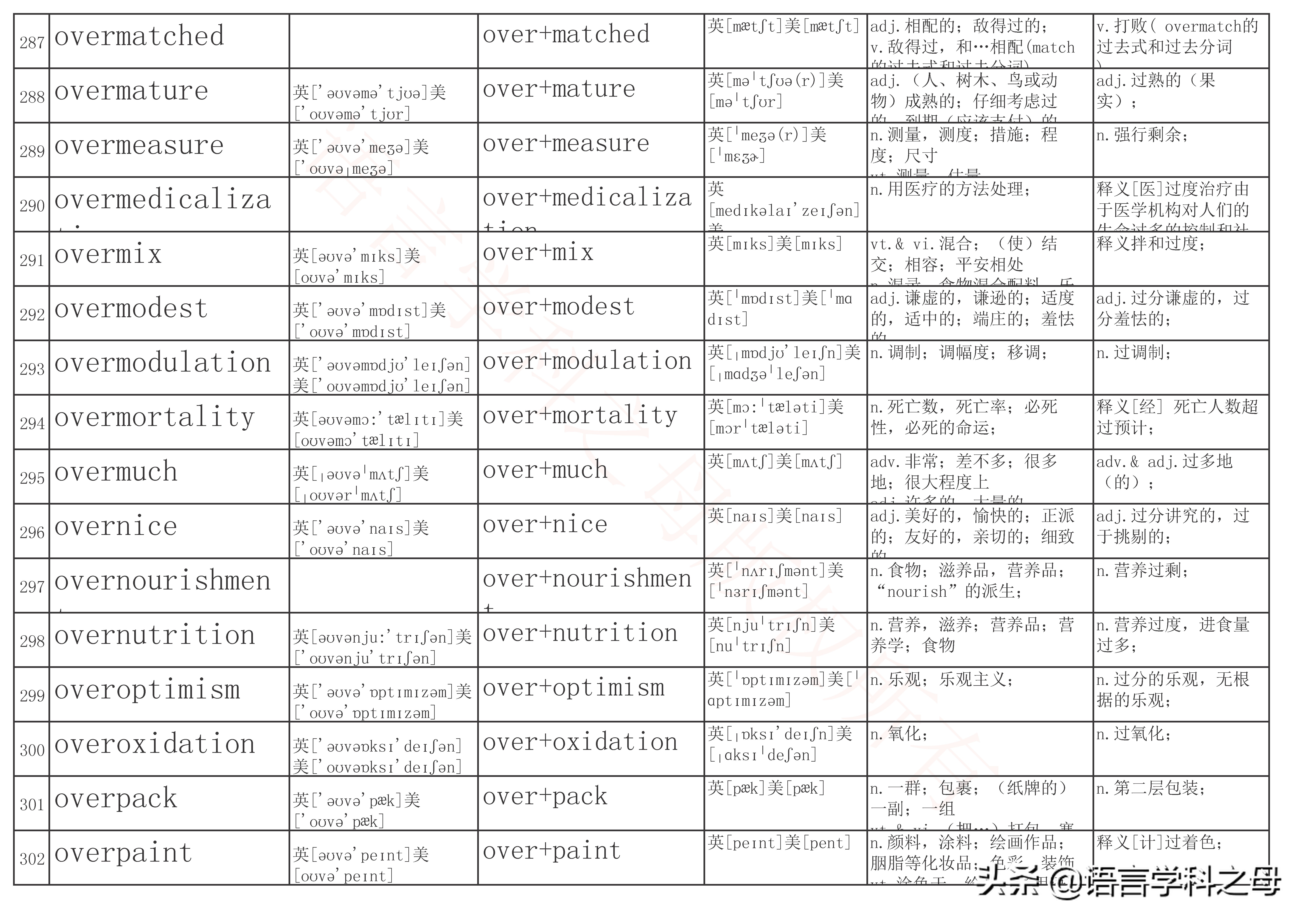 over前缀全部单词大全,over作前缀的高频单词