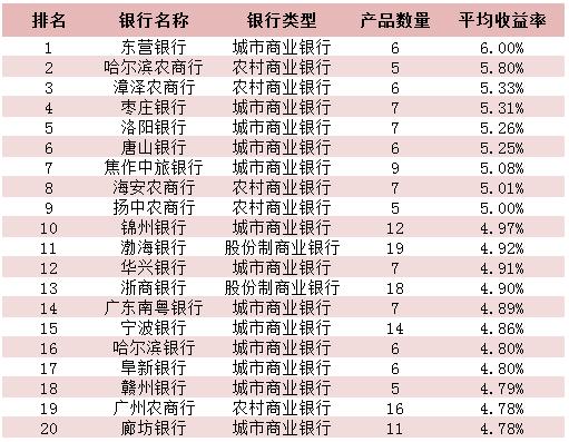 银行理财普遍大涨,银行理财最近有上涨趋势吗