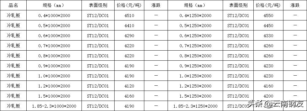 2020年5月昆明地区钢材市场价格,12月4日昆明钢材市场最新报价