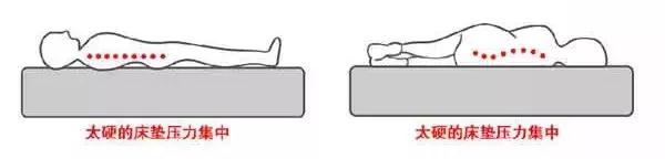 床垫买软硬适中的还是偏软的,床垫偏软的好还是适中的好