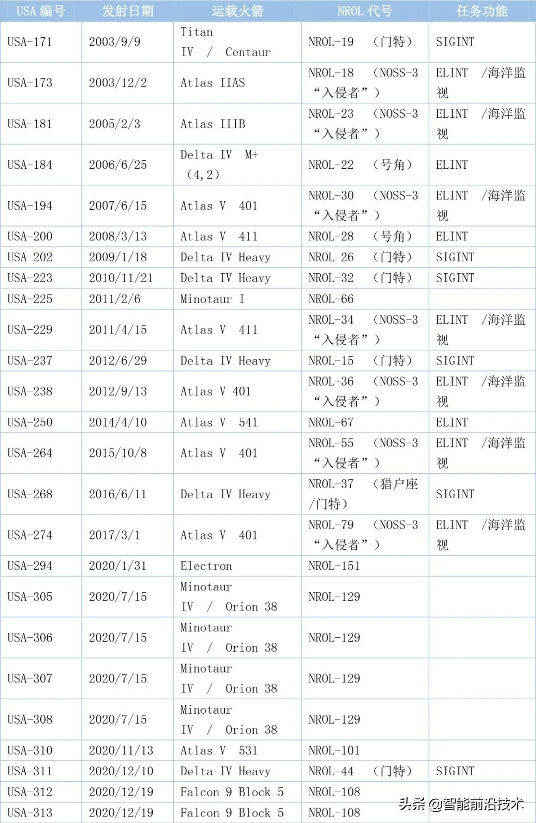 电子侦察卫星排名,美国侦察卫星的真实水平