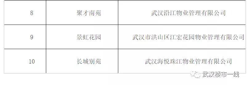 刚刚！武汉最牛B的物业公司评选出炉！看看有没有你家物业？