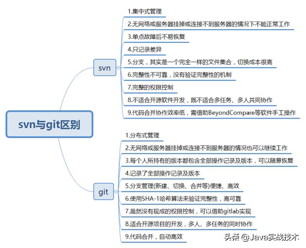 git高效学习方法,git快速精通
