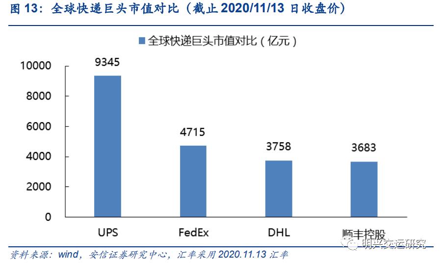 顺丰未来5年估值,顺丰公司价值链分析