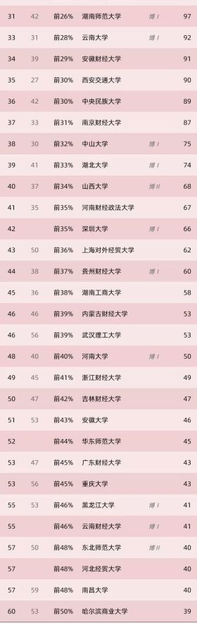 中国大学经济系排名,中国高校工科实力排名