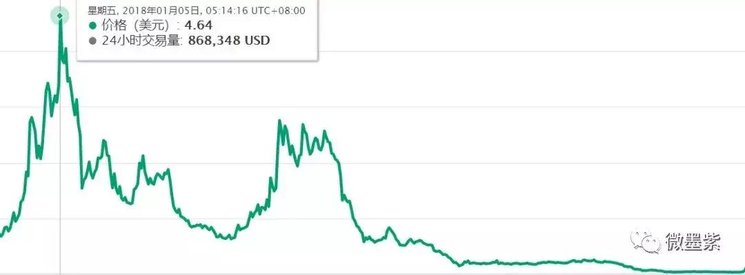 50个曾经明星项目,沦为被扣上“空气币”帽子?