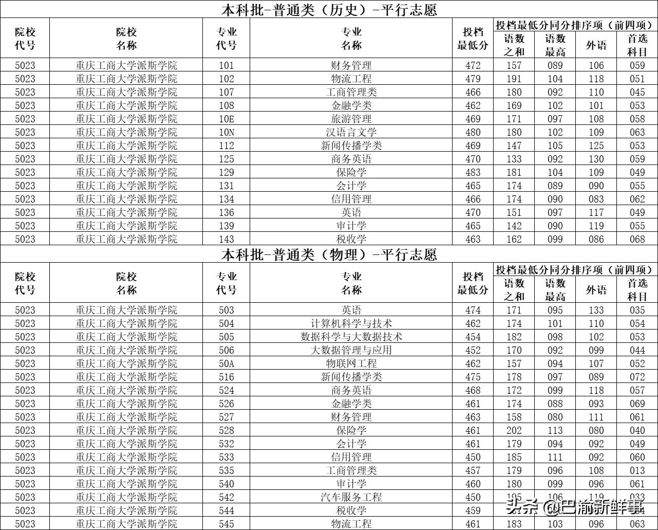 重庆五所学院转设,重庆五所比较好的专科学校