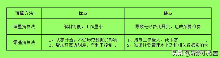 全面预算的编制方法,医院全面预算的编制步骤