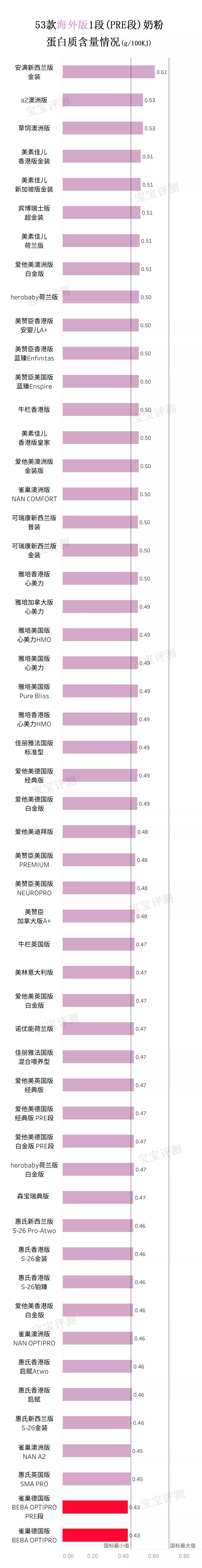 最全进口奶粉测评,51款海外配方奶粉测评