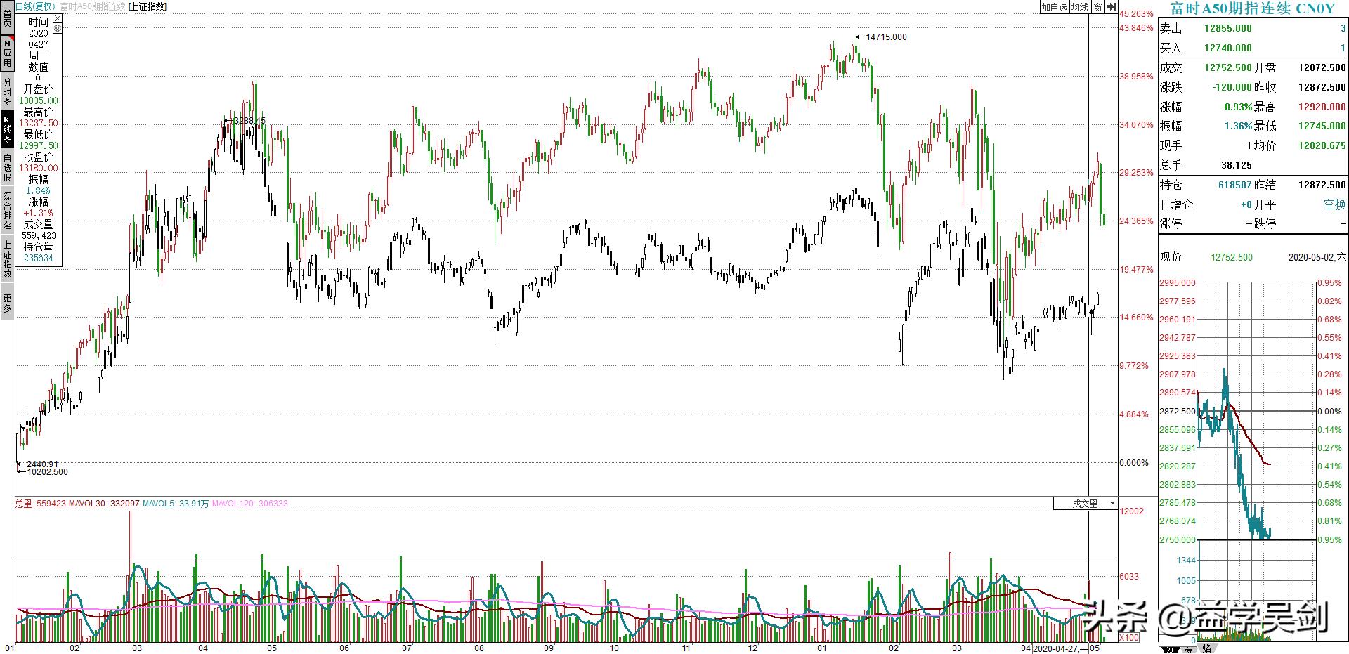 富时a50指数涨跌,a50指数大涨意味着什么