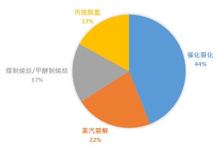 聚丙烯薄膜产能过剩,我国丙烯腈行业现状及发展前景