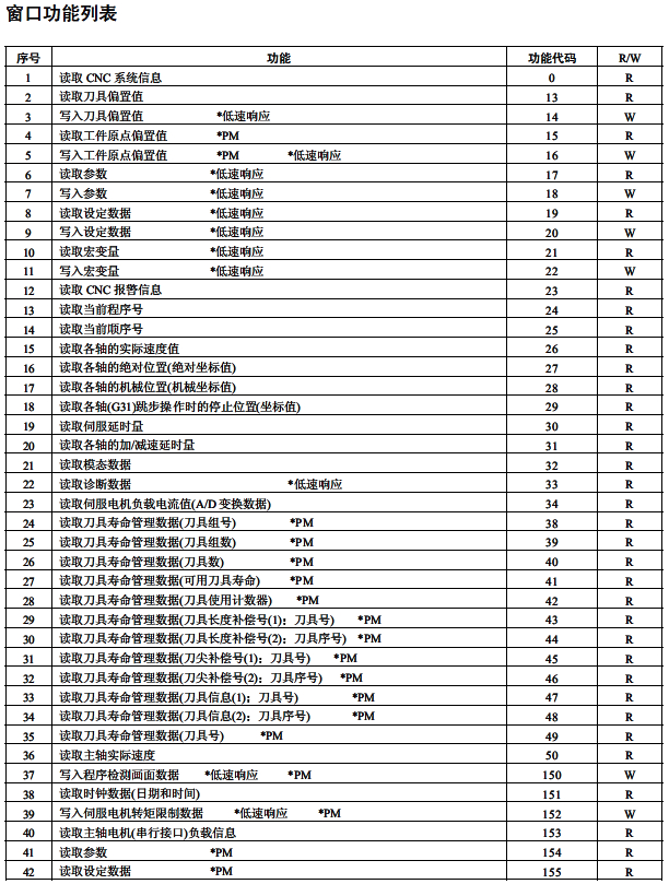 fanuc鍔熻兘鎸囦护瀛︿範,FANUC鍔熻兘鎸囦护