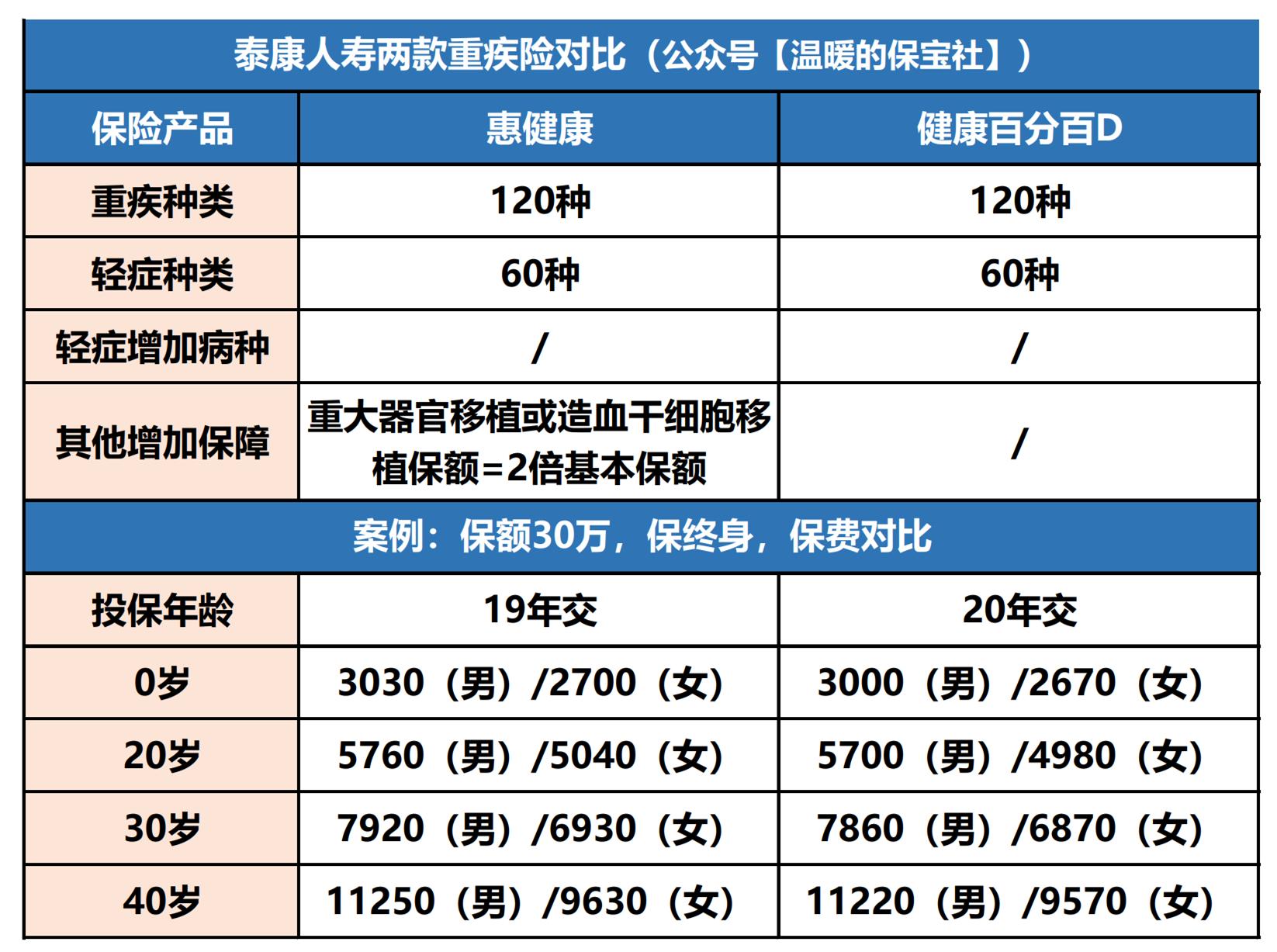 人寿国寿福和太平洋金诺优享,金诺优享国寿福臻享版对比