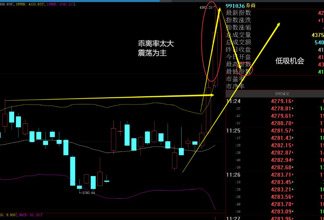 午评牛市盛况千万新股民,a股骑牛午评