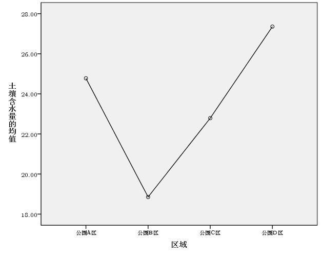 spss数据分析多因素显著性差异,spss数据分析方差分析怎么做