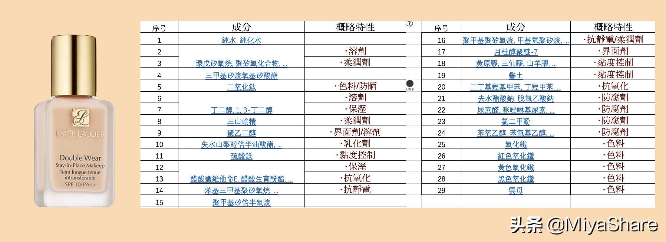 三款大牌养肤粉底液测评,所谓的养肤粉底液真的养肤吗