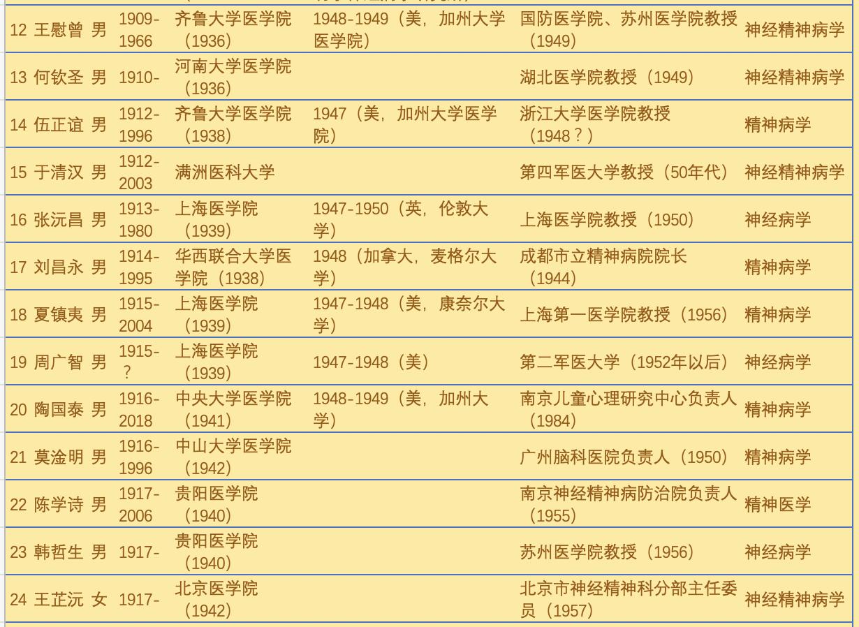 中国精神病权威专家,中国精神病领域科学家