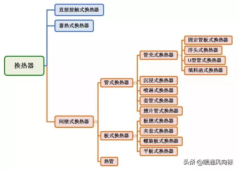 gb151-2014管壳式换热器,板式换热器跟管式换热器的优缺点
