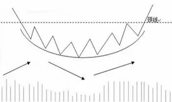 圆弧底怎么买股票,怎么才能买到股票呢