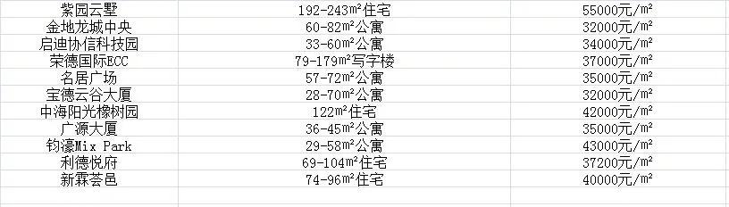 深圳楼市日光盘,深圳房价各区楼盘一览表