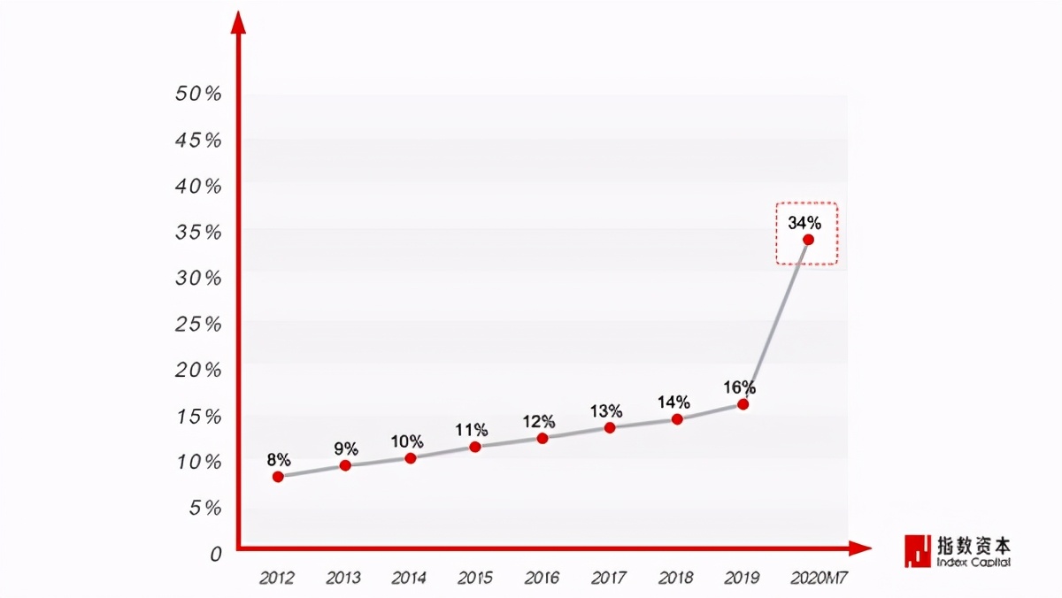 鎸囨暟璧勬湰棣欐腐鏈夐檺鍏徃,鎸囨暟鍖栨姇璧勫啀娣绘柊鏈洪亣