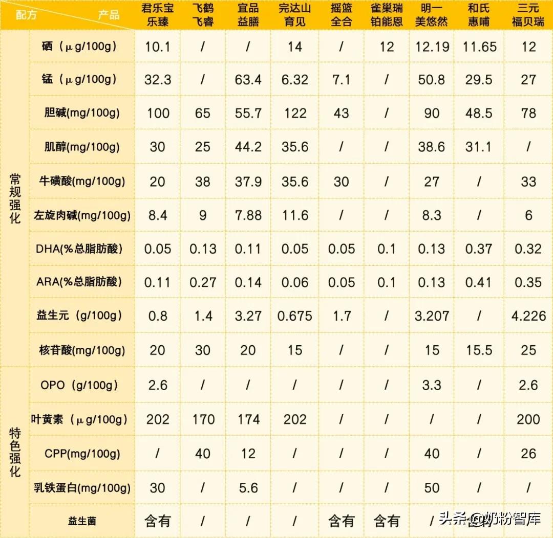 飞鹤君乐宝奶粉哪个最好,君乐宝优萃和飞鹤奶粉哪个更好