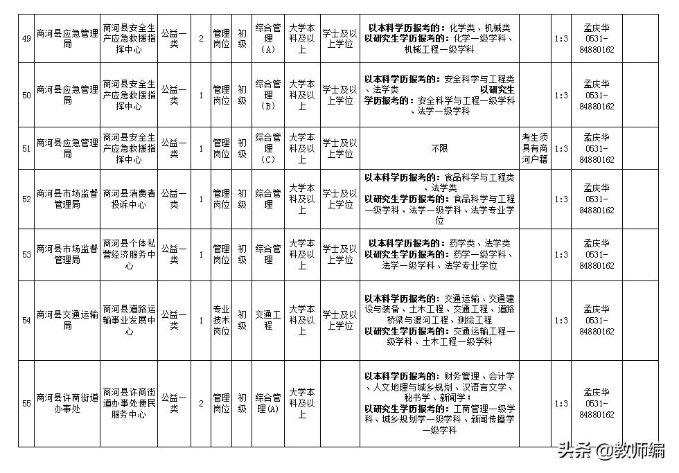 工作招聘济南商河县,济阳区2022年事业单位招聘公告