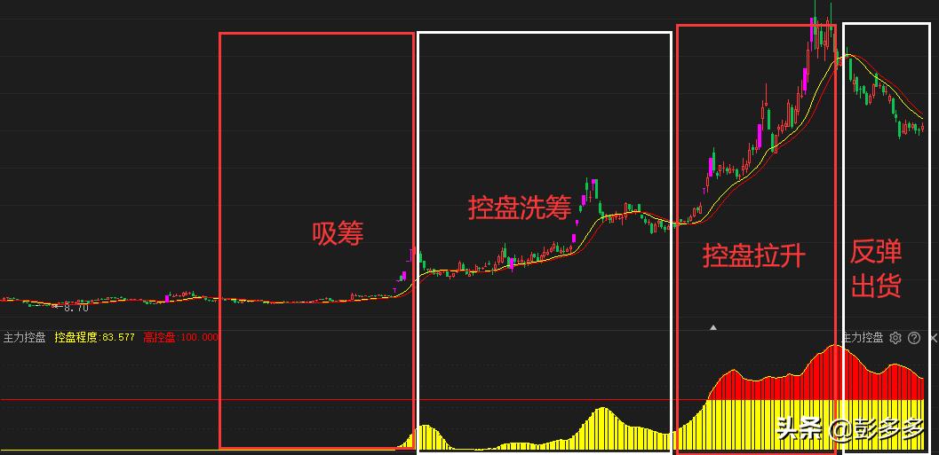 期货主力控盘,主力控盘股票