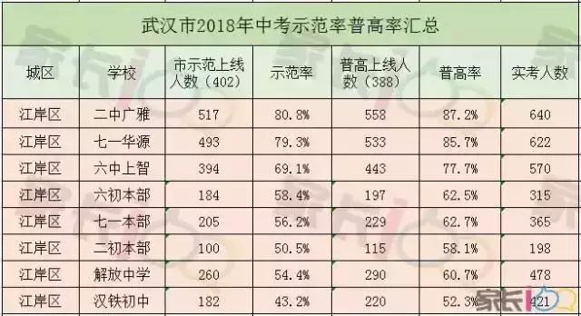 武汉最难考的初中学校,武汉最难上的学校