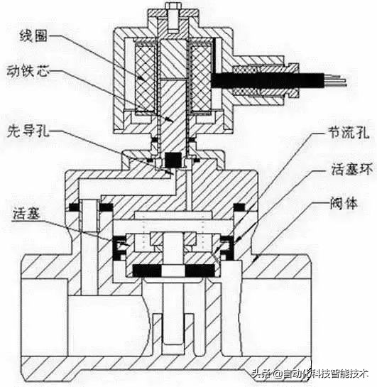 太阳能电磁阀的结构图和工作原理,3位5通电磁阀工作原理教学视频
