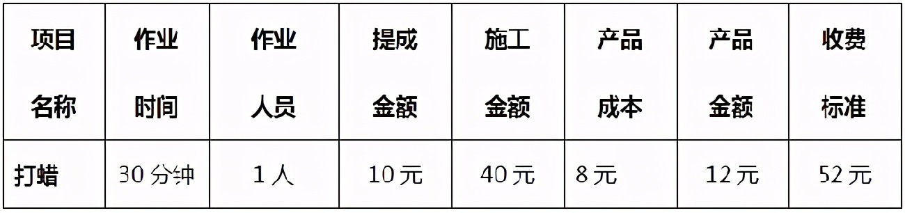 汽服门店如何管控,汽服门店经营管理