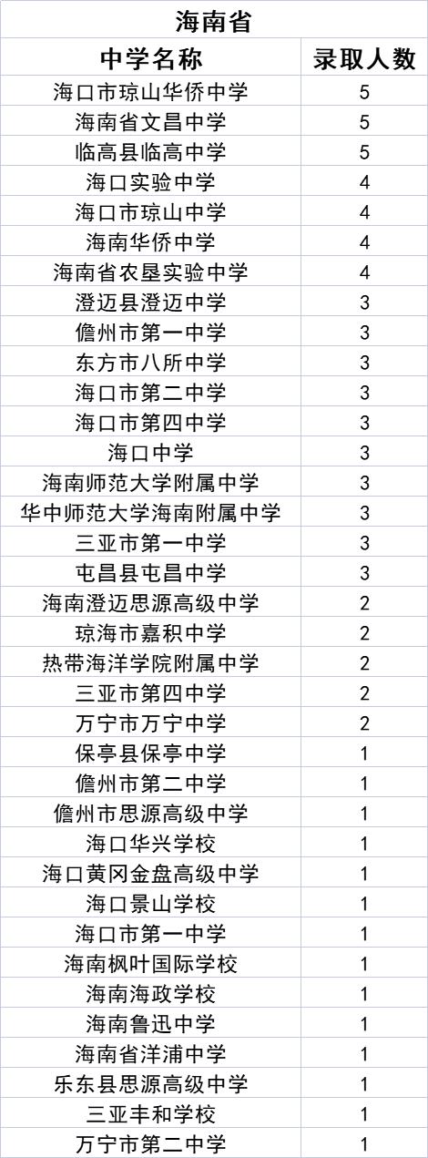 中北大学2021级新生来自哪些中学？统计数据来了