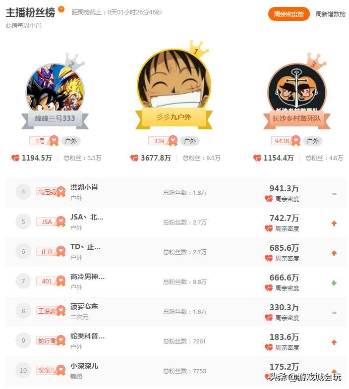 斗鱼一姐三幻神,斗鱼三大幻神猴猪