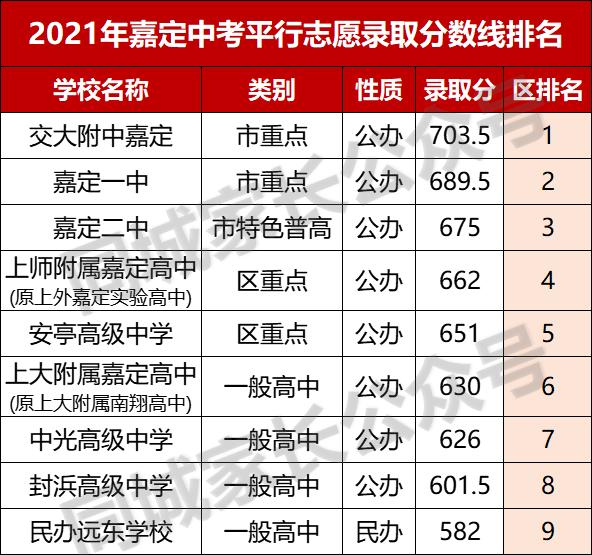2021杨浦中考成绩排名,2021杨浦高中录取分数线预测