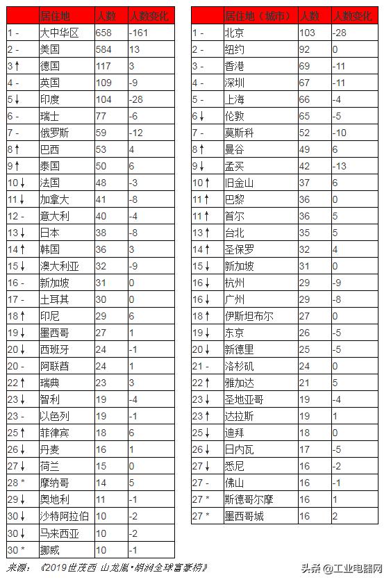 2019胡润全球富豪榜：贝索斯蝉联首富资产9900亿元