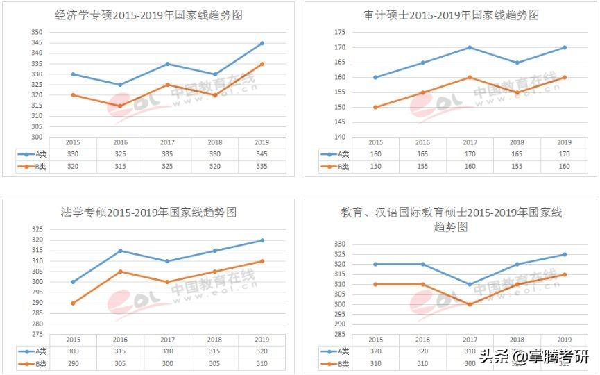 2020考研要进入复试的分数线,2020年考研国家复试基本分数线