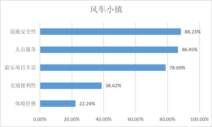 儿童游乐消费心理,消费者行为调查