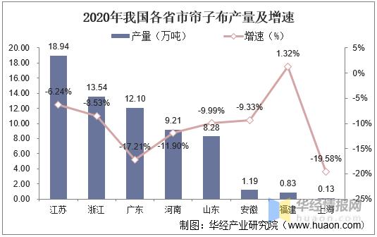 2021年中国帘子布产量、出口现状及需求前景，国内出口量大幅增长