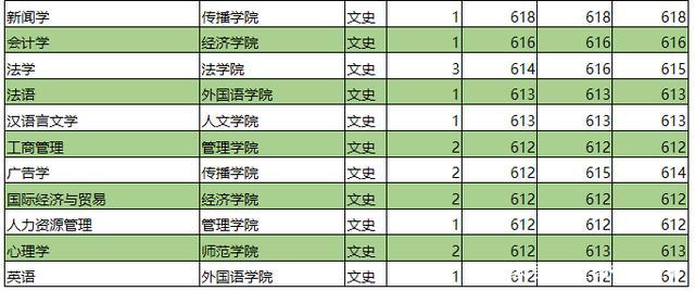 深圳大学,6个专业进入世界排名前1%,河南、河北、湖南分数高吗