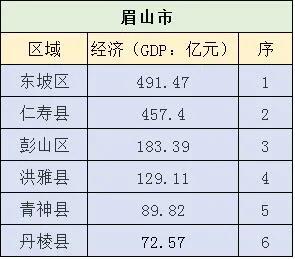 眉山彭山区面积,眉山哪个县人口最多