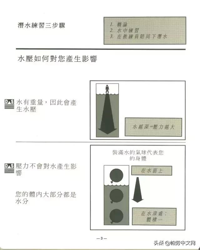 一张图看懂深海水肺潜水