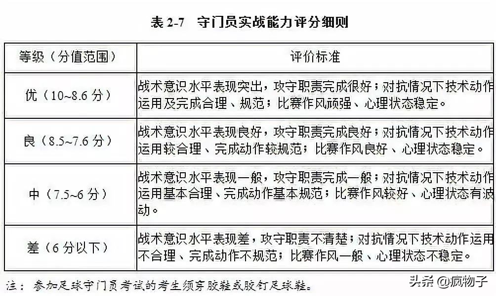 2024年各院校足球体育单招简章,体育单招足球评分标准